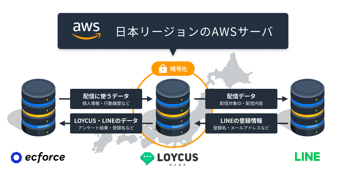 日本リージョンのAWSサーバ図解（ecforceサーバ）